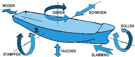 Schiffsbewegungen